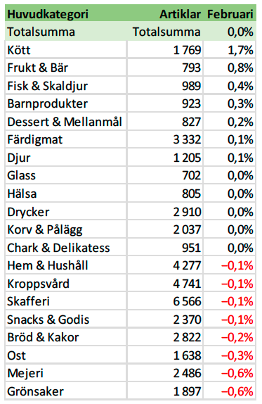 Bilden visar prisutveckling på huvudkategorier, hur många artiklar som varit med i mätningen av prisutvecklingen och vad utvecklingen var i procent under februari.