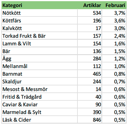 Bilden innehåller en tabell som visar vilka kategorier som ökat mest i pris under februari 2026.