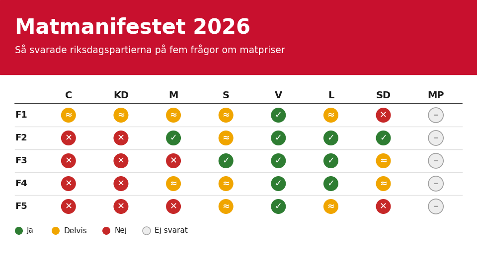 Matmanifestet 2026 – riksdagspartiernas svar