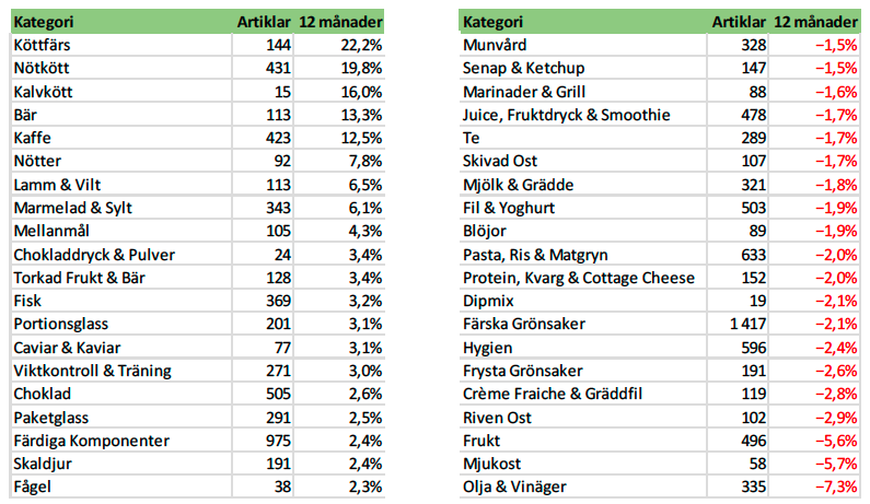 Bilden visar vilka kategorier som ökat/minskat mest senaste året: (februari 2026 mot februari 2025)
