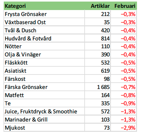 Bilden innehåller en tabell som visar vilka kategorier som minskat mest i pris under februari 2026.