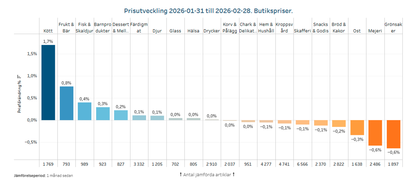 Bilden visar butiksprisernas prisutveckling av huvudkategorier mellan 2026-01-31 till 2026-02-28.