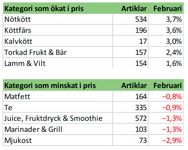 Bilden visar en tabell med Top 5 varukategorier som ökat mest/minst i pris under månaden februari 2026