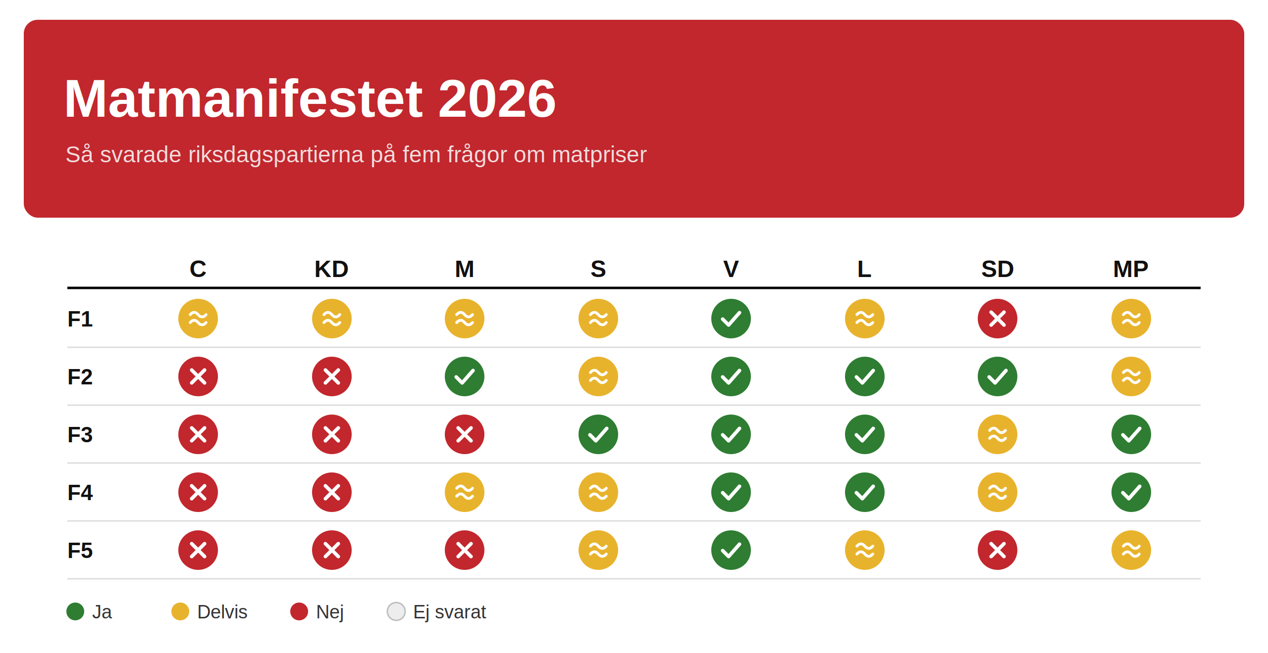 Matmanifestet 2026 – riksdagspartiernas svar