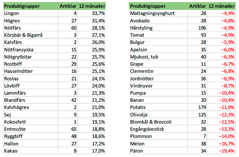 Bilden visar en tabell över vilka produktgrupper som ökat/minskat mest senaste året: (februari 2026 mot februari 2025)